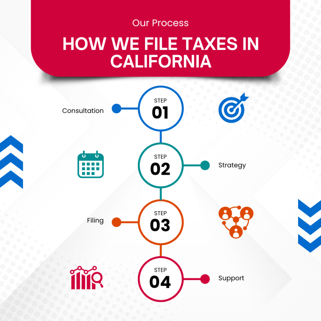 How We File Taxes in California – Our Process